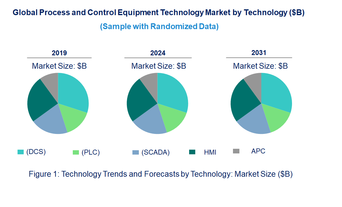 Process and Control Equipment Market by Technology