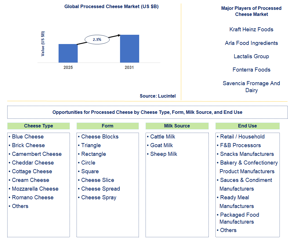Processed Cheese Market Trends and Forecast