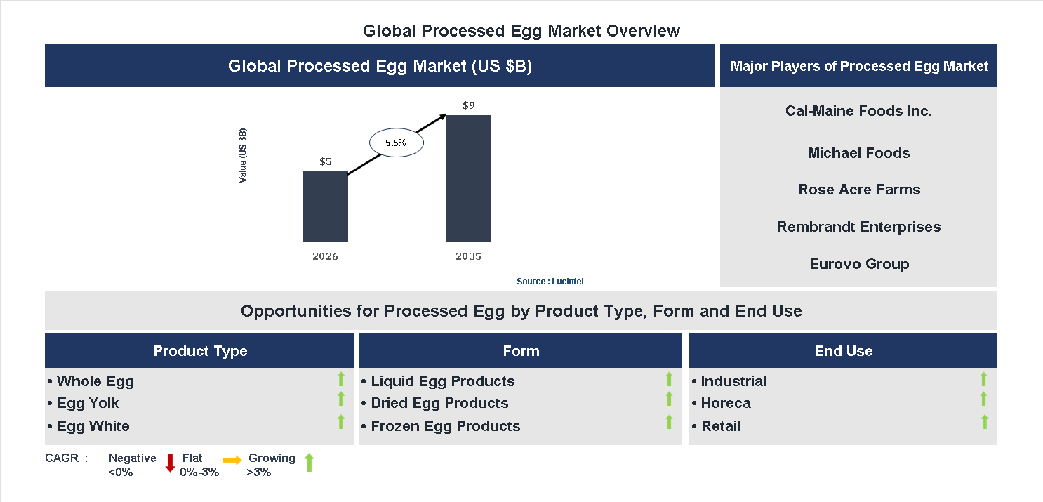 Processed Egg Market Trends and Forecast