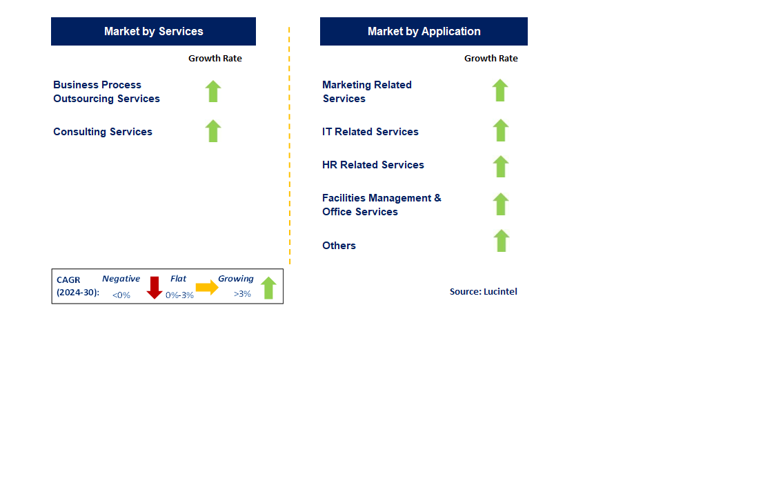 Procurement Outsourcing by Segment