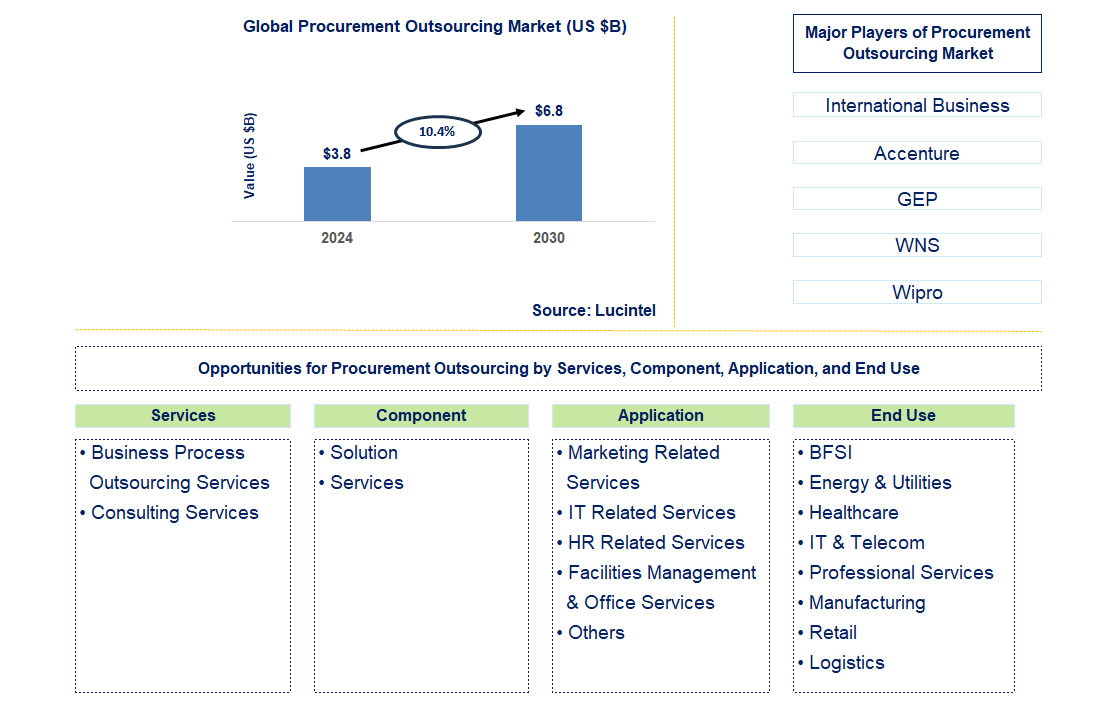 Procurement Outsourcing Trends and Forecast