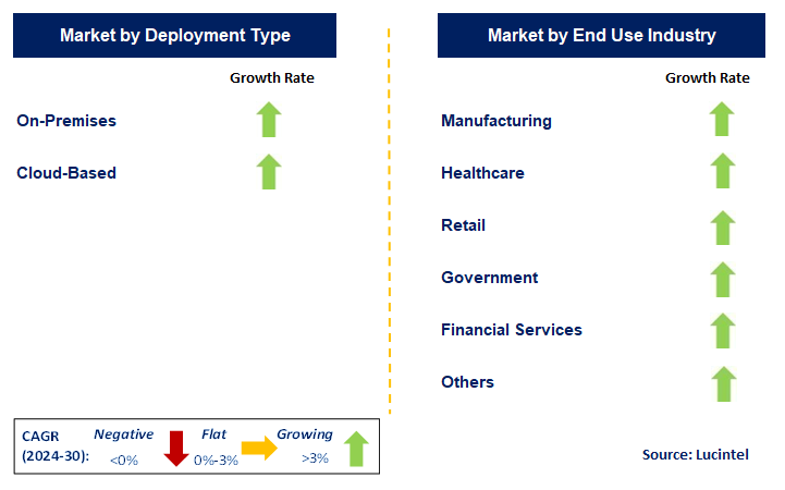 Procurement Software by Segment