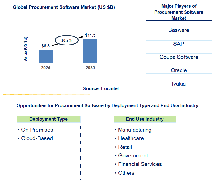 Procurement Software Trends and Forecast