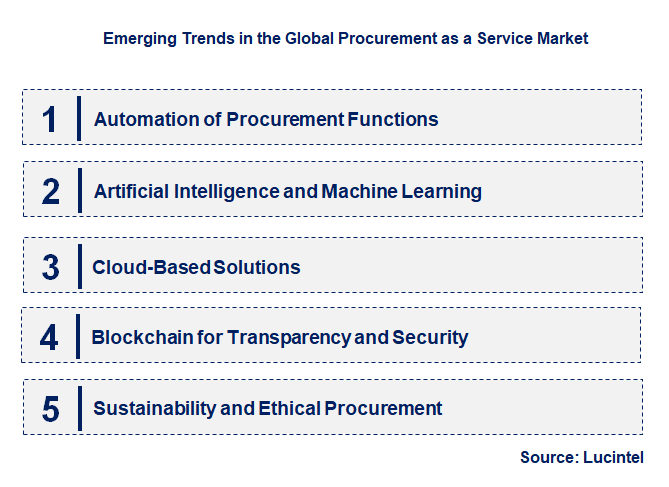 Emerging Trends in the Procurement as a Service Market