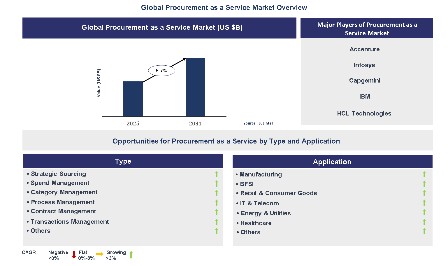 Procurement as a Service Market Trends and Forecast