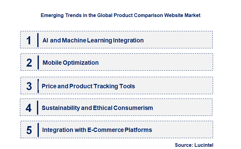 Emerging Trends in the Product Comparison Website Market