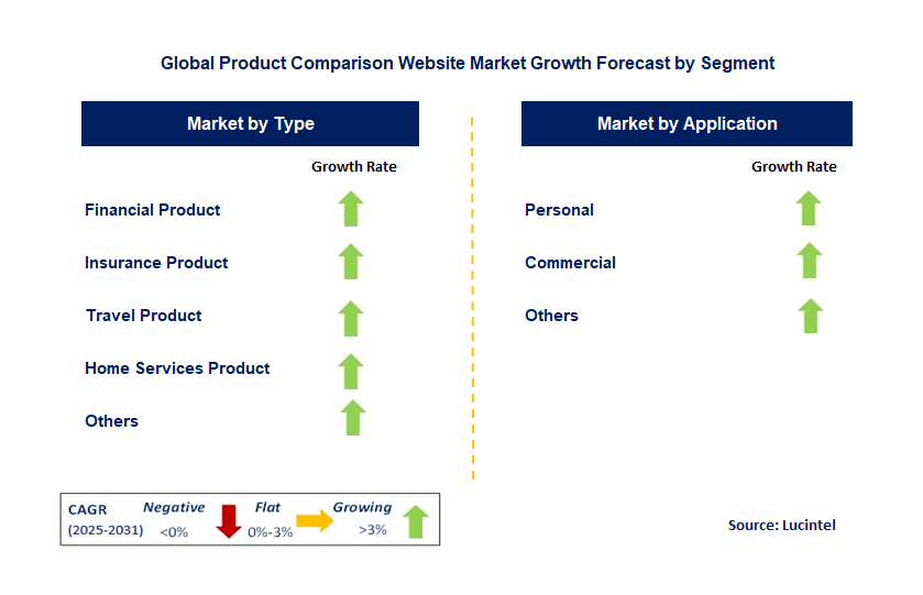 Product Comparison Website Market by Segment