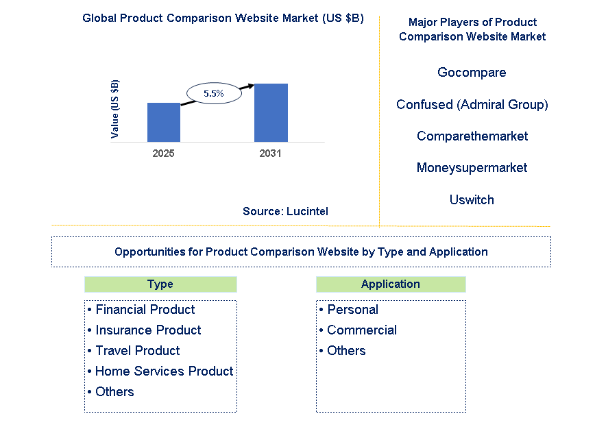 Product Comparison Website Market Trends and Forecast