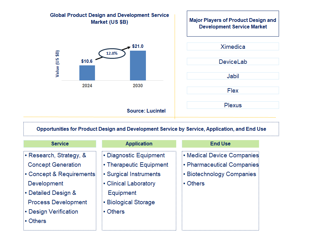 Product Design and Development Service Trends and Forecast