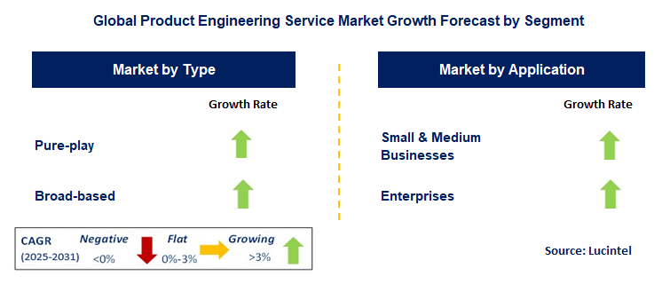 Product Engineering Service Market by Segment