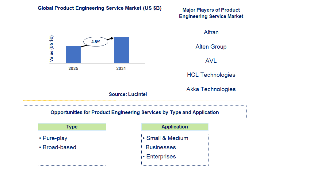 Product Engineering Service Market Trends and Forecast