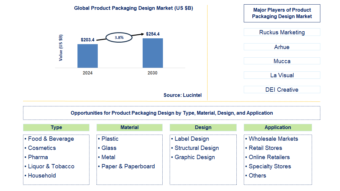 Product Packaging Design Trends and Forecast