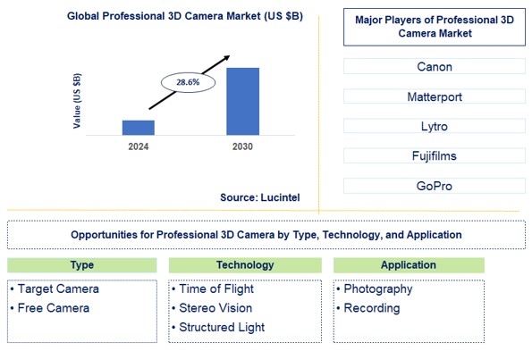 Professional 3D Camera Trends and Forecast