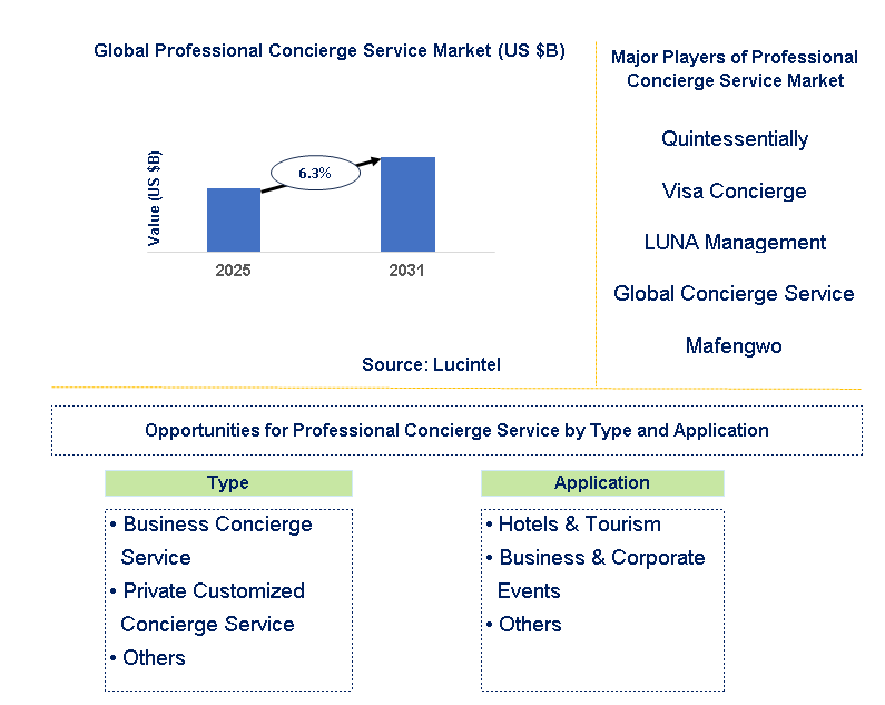 Professional Concierge Service Market Trends and Forecast