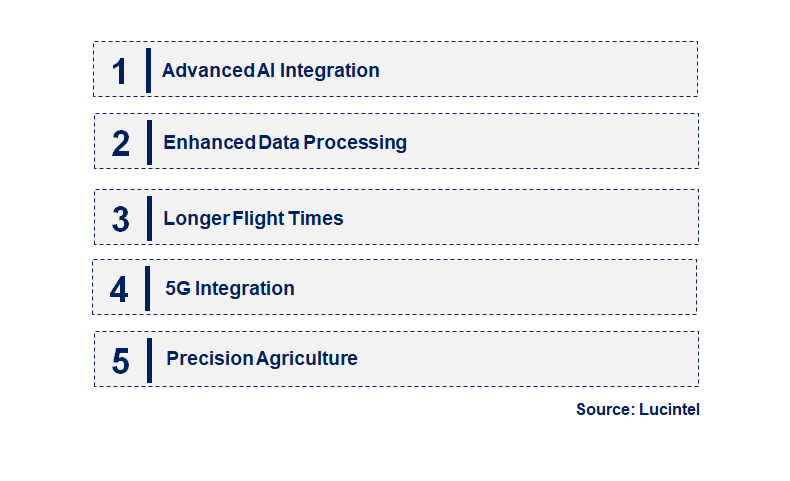 Emerging Trends in the Professional Grade Drone Market