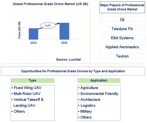 Professional Grade Drone Trends and Forecast
