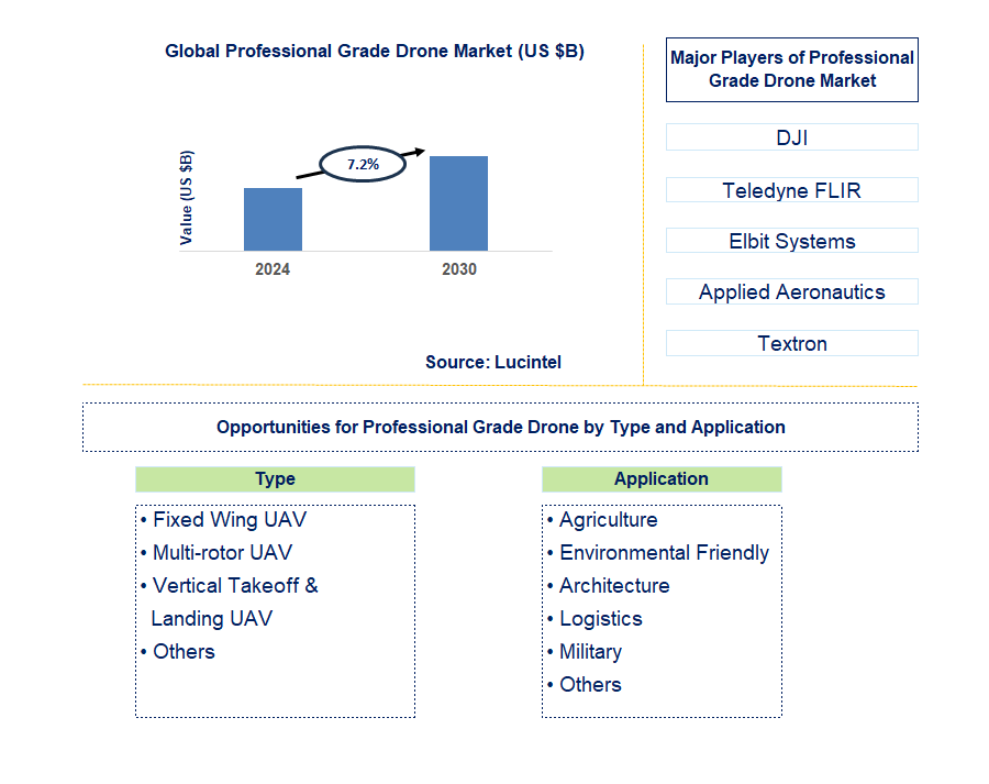 Professional Grade Drone Trends and Forecast