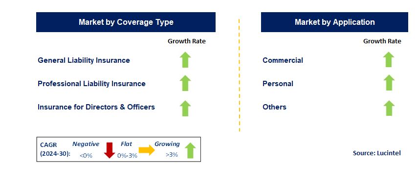 Professional Liability Insurance by Segment