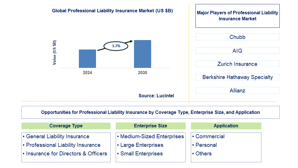 Professional Liability Insurance Trends and Forecast