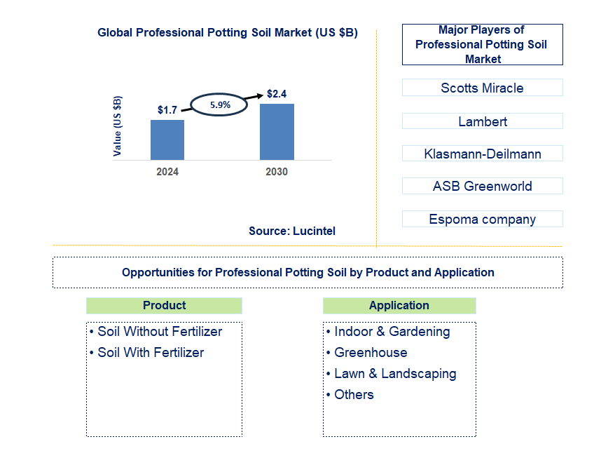 Professional Potting Soil Trends and Forecast