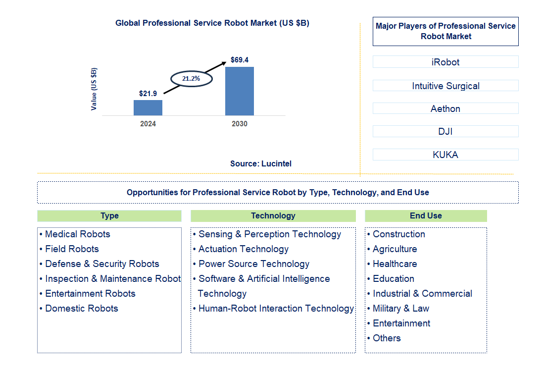 Professional Service Robot Trends and Forecast