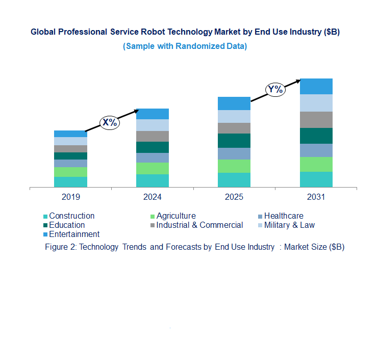 Professional Service Robot Market  by End Use  