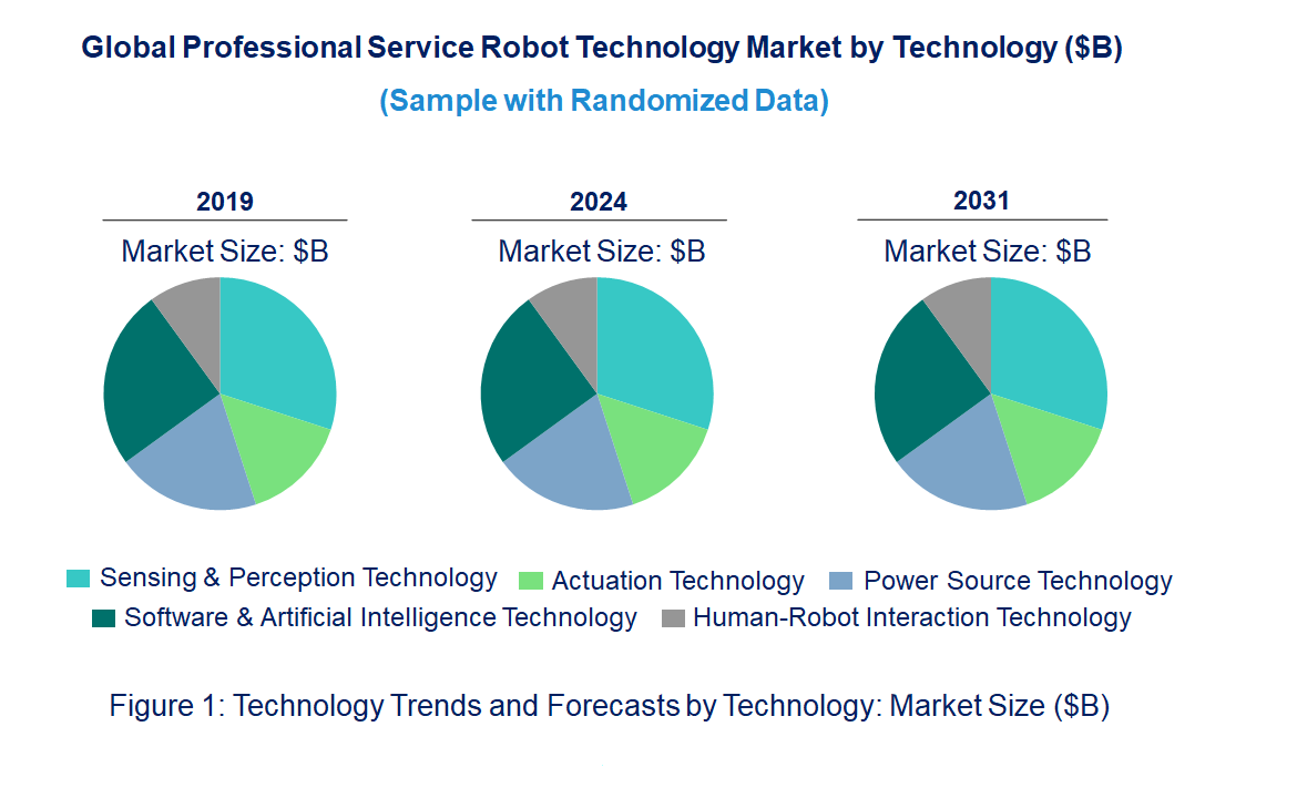 Professional Service Robot Market by Technology
