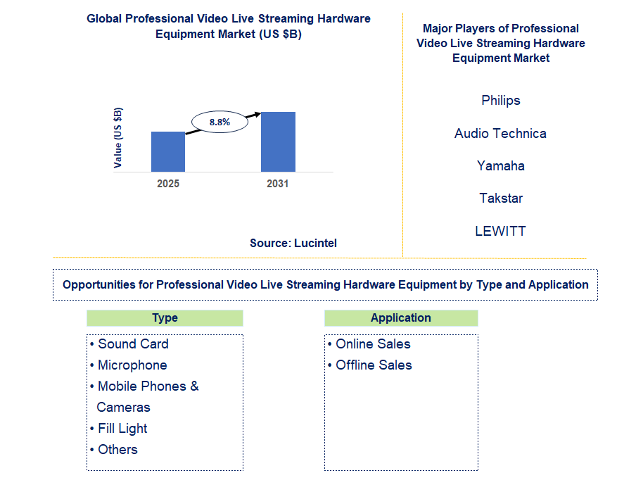 Professional Video Live Streaming Hardware Equipment Market Trends and Forecast