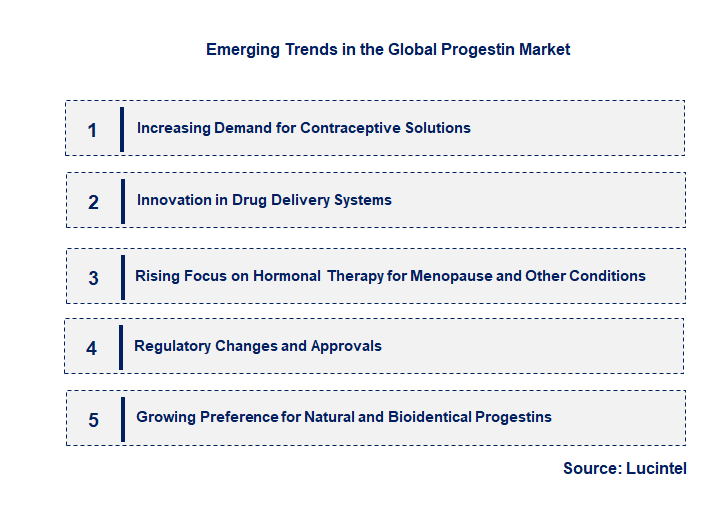 Emerging Trends in the Progestin Market