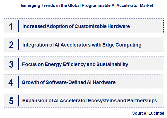 Emerging Trends in the Programmable AI Accelerator Market