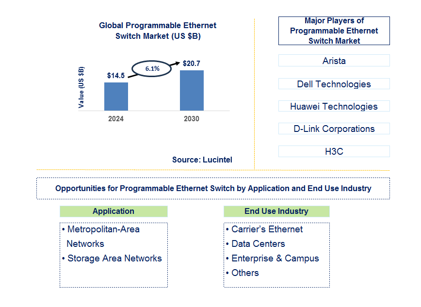 Programmable Ethernet Switch Trends and Forecast