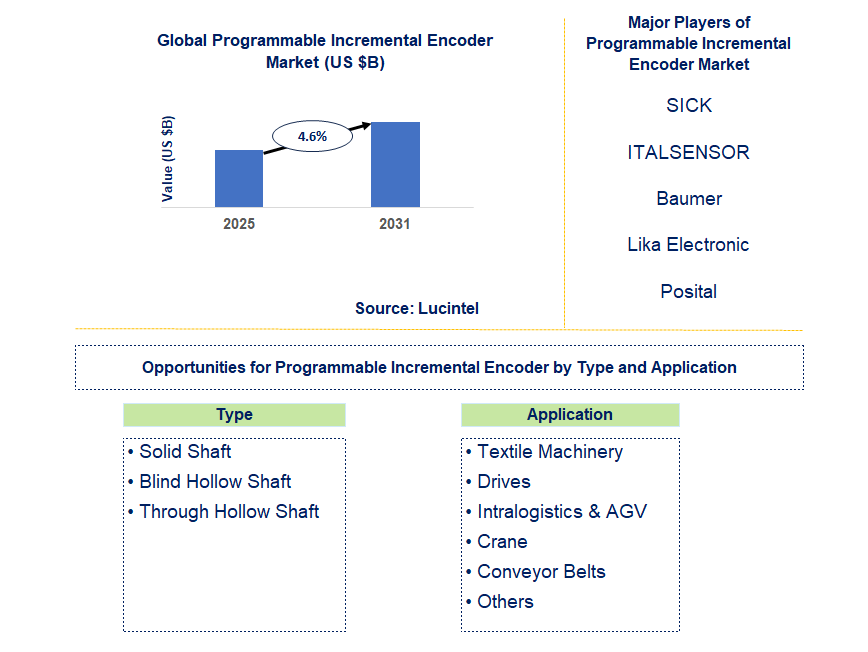 Programmable Incremental Encoder Market Trends and Forecast