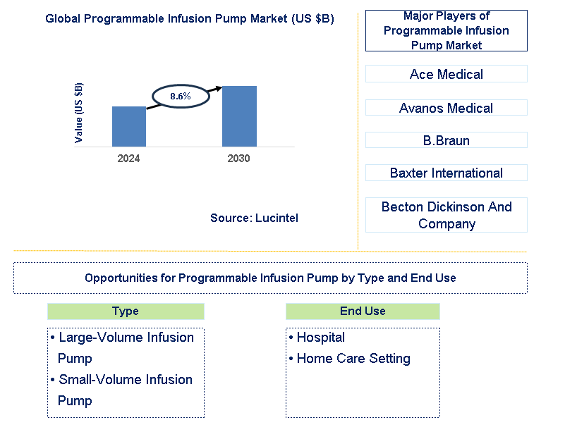 Programmable Infusion Pump Trends and Forecast