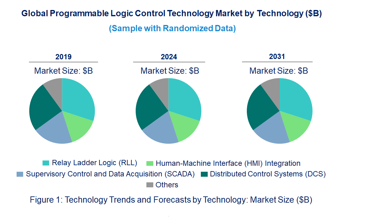 Programmable Logic Control Market by Technology