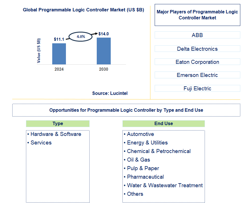 Programmable Logic Controller Trends and Forecast