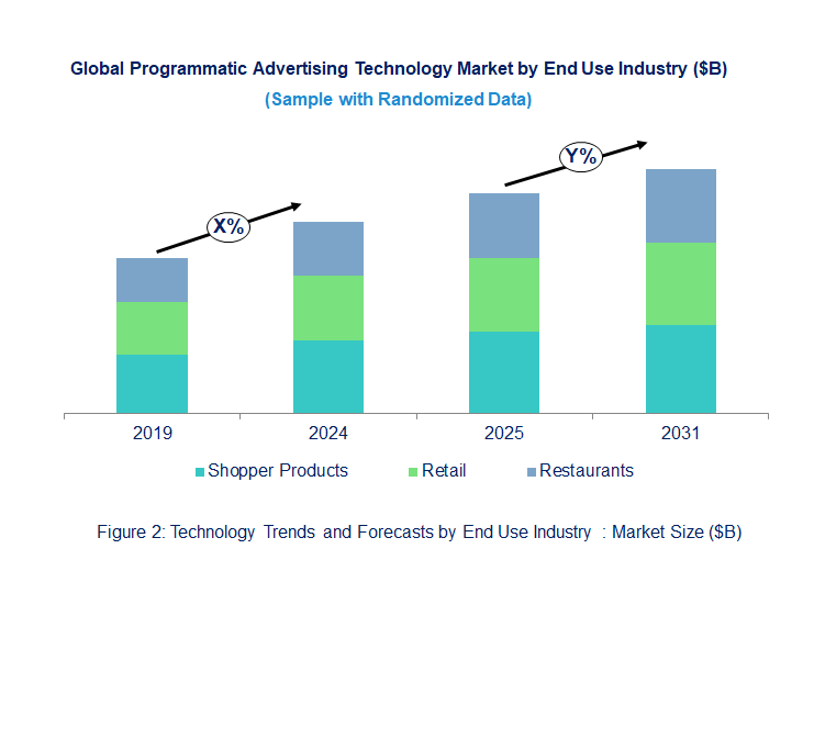 Programmatic Advertising Market  by End Use Industry 