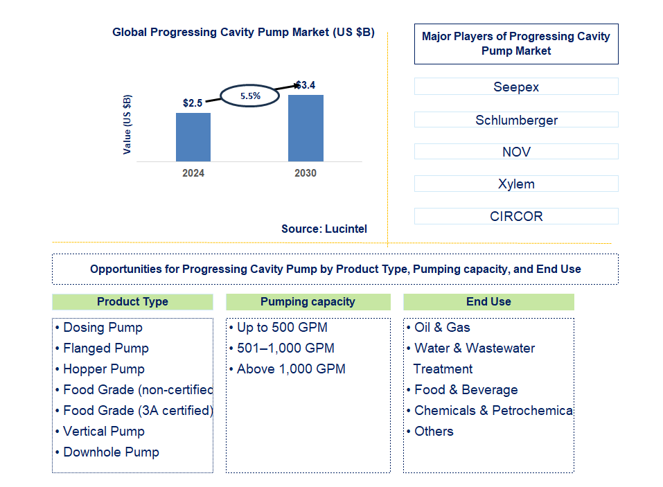 Progressing Cavity Pump Trends and Forecast