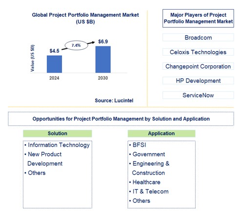 Project Portfolio Management Trends and Forecast