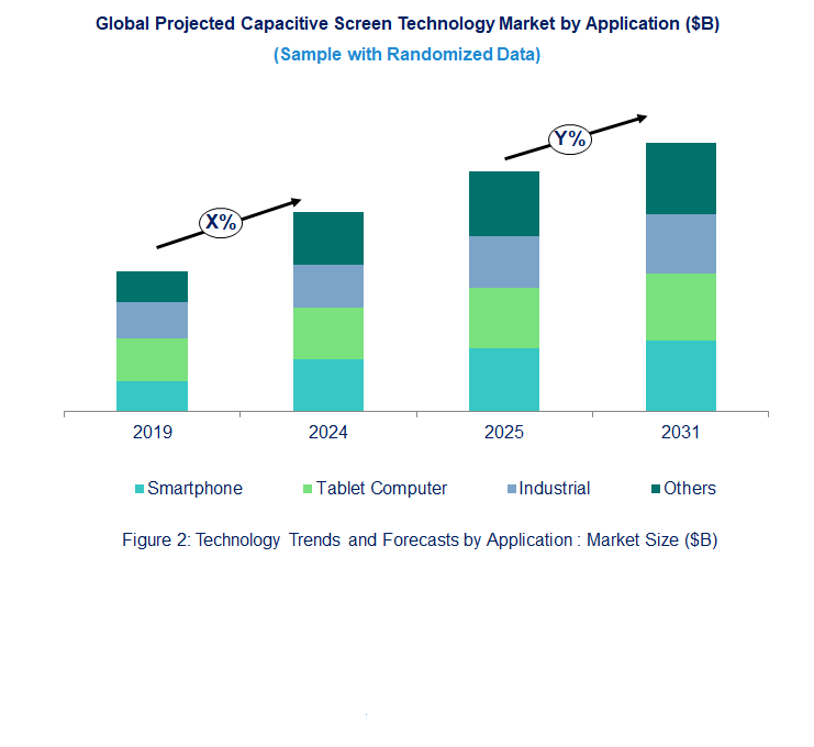 Projected Capacitive Screen Market Trend and Forecast by Application [Value from 2019 to 2031]:
