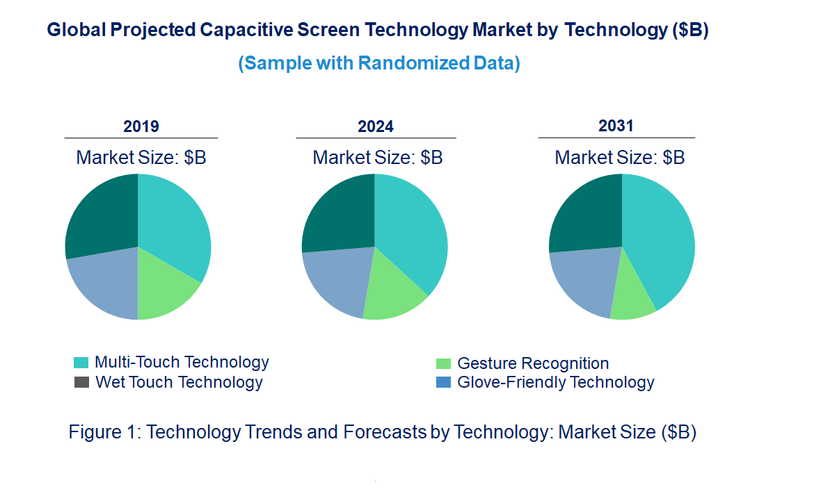 Projected Capacitive Screen Market by Technology