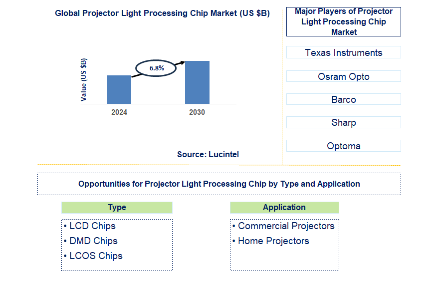 Projector Light Processing Chip Trends and Forecast