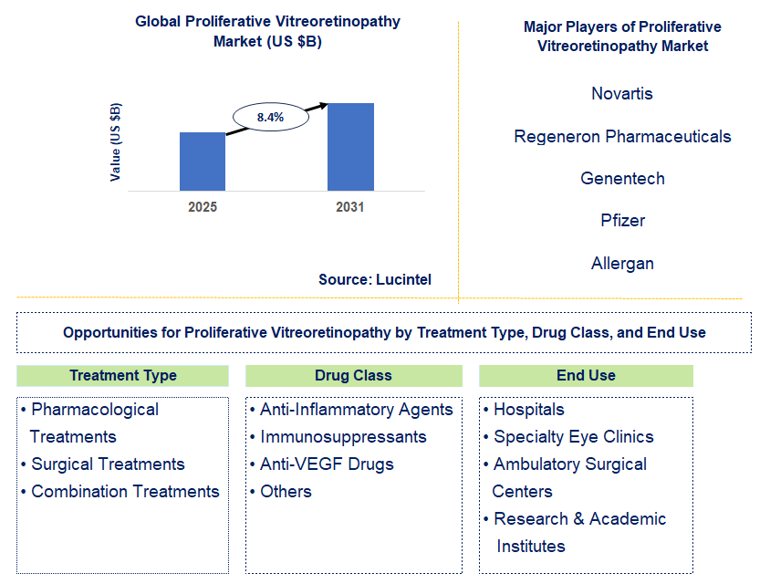 Proliferative Vitreoretinopathy Market Trends and Forecast