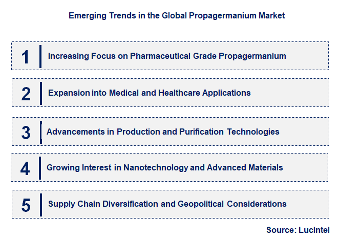 Emerging Trends in the Propagermanium Market