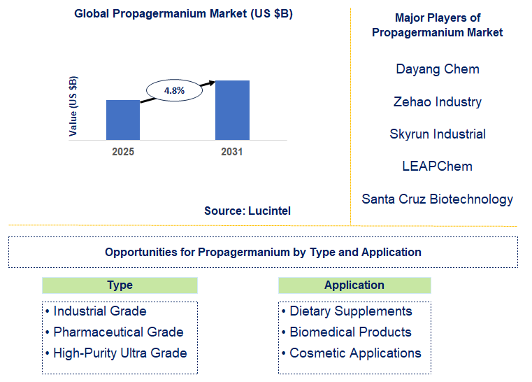 Propagermanium Market Trends and Forecast