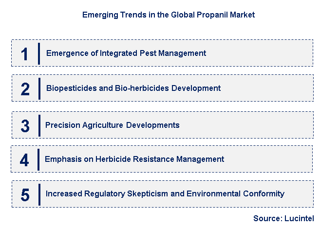 Emerging Trends in the Propanil Market