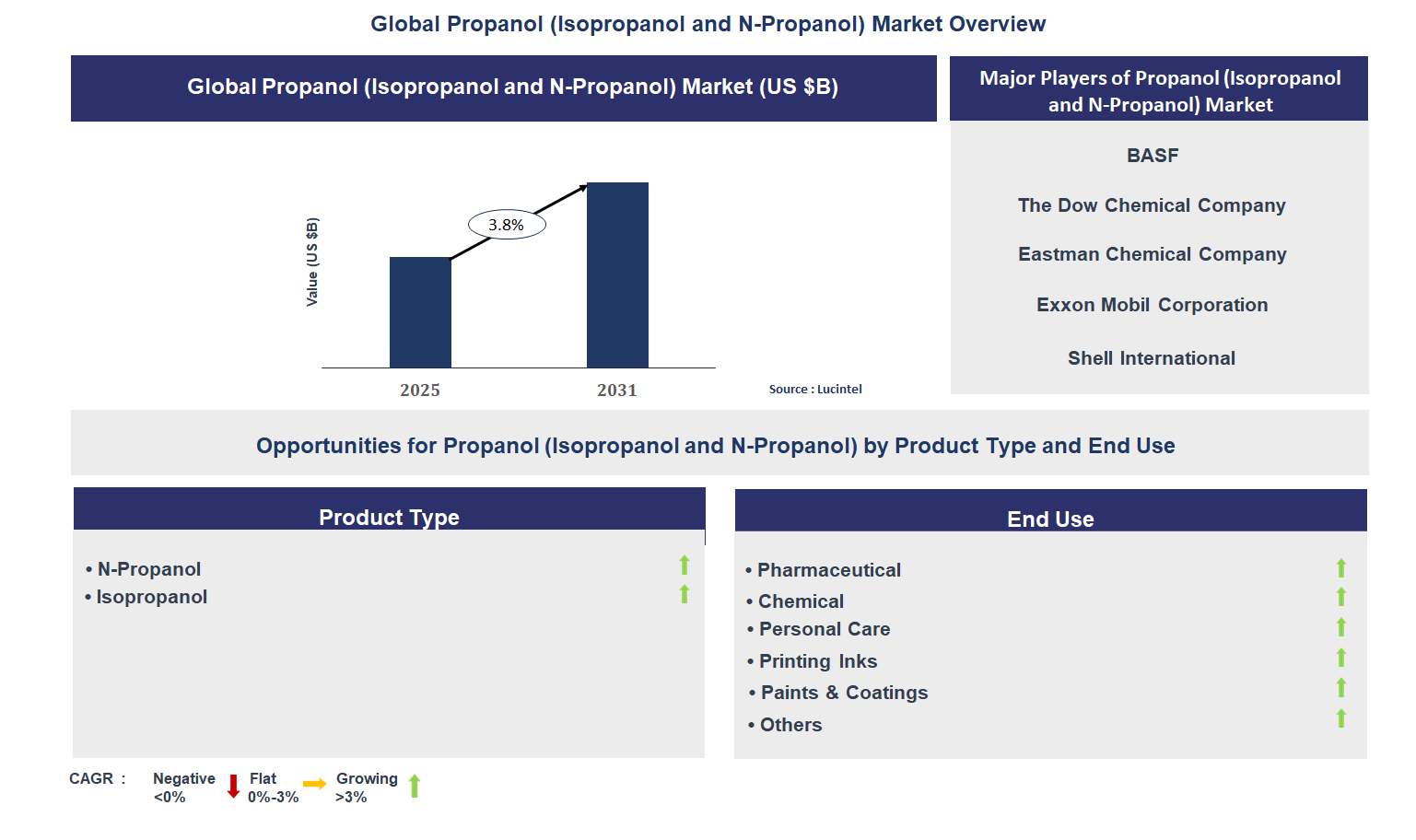 Propanol (Isopropanol And N-Propanol) Market Trends and Forecast