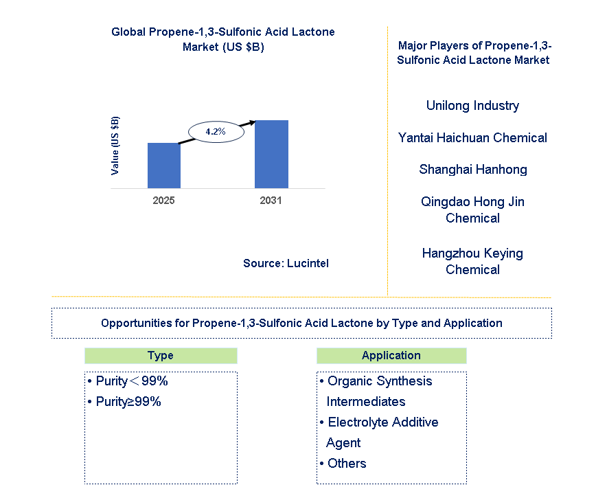 Propene-1,3-Sulfonic Acid Lactone Market Trends and Forecast