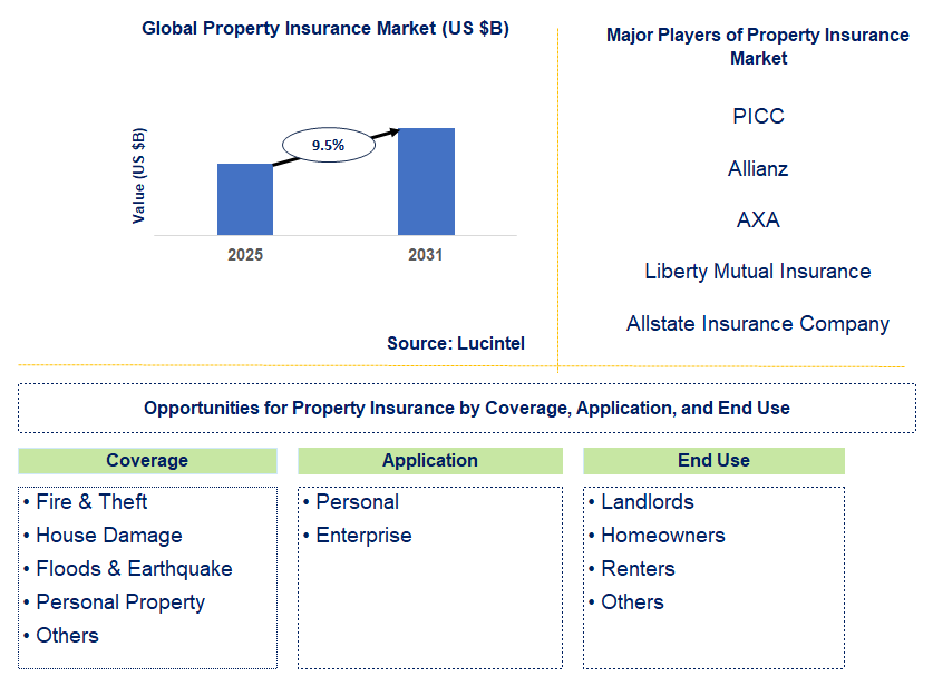 Property Insurance Market Trends and Forecast
