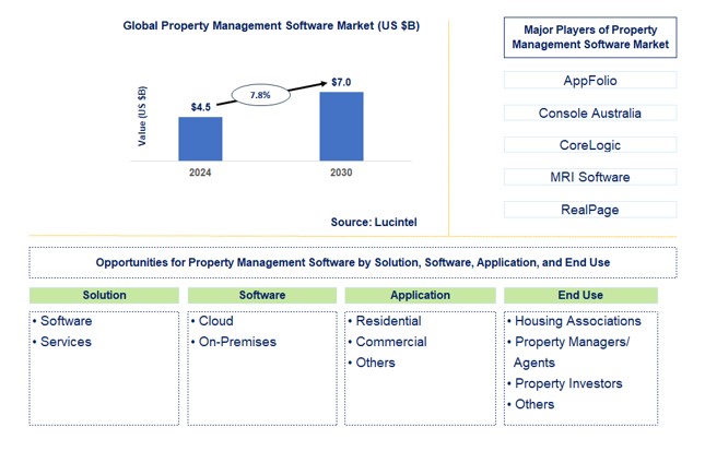 Property Management Software Trends and Forecast