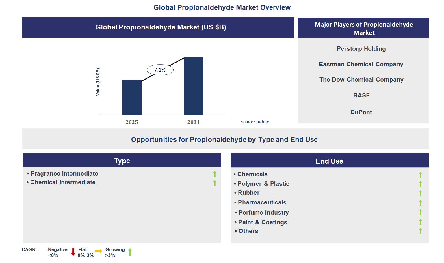 Propionaldehyde Market Trends and Forecast